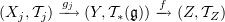 $ (X_j,\sT_j) \arr {g_j} (Y,\sT_*({\frak g}))\arr f (Z,\sT_Z) $